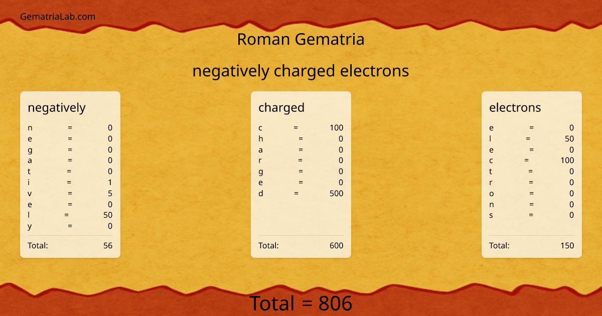 negatively charged electrons in roman Gematria